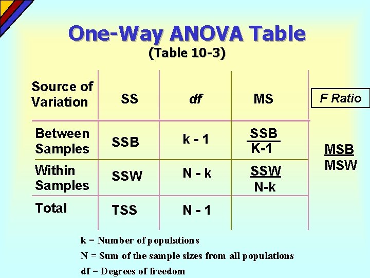 One-Way ANOVA Table (Table 10 -3) Source of Variation SS df MS SSB K-1 One-Way ANOVA Table (Table 10 -3) Source of Variation SS df MS SSB K-1