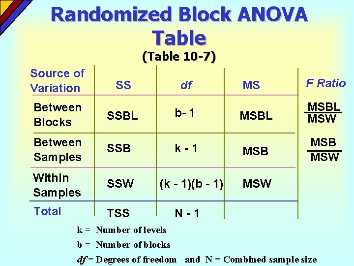 Randomized Block ANOVA Table (Table 10 -7) Source of Variation SS df Between Blocks Randomized Block ANOVA Table (Table 10 -7) Source of Variation SS df Between Blocks