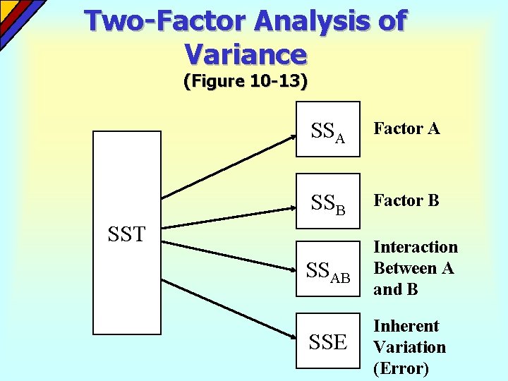 Two-Factor Analysis of Variance (Figure 10 -13) SSA Factor A SSB Factor B SST Two-Factor Analysis of Variance (Figure 10 -13) SSA Factor A SSB Factor B SST