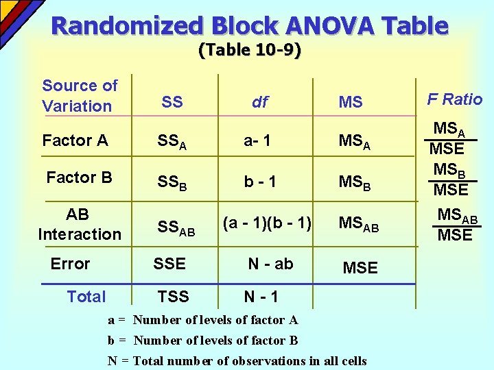 Randomized Block ANOVA Table (Table 10 -9) Source of Variation SS df MS Factor Randomized Block ANOVA Table (Table 10 -9) Source of Variation SS df MS Factor