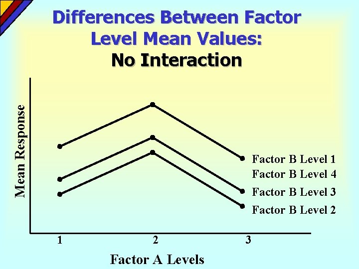Mean Response Differences Between Factor Level Mean Values: No Interaction Factor B Level 1 Mean Response Differences Between Factor Level Mean Values: No Interaction Factor B Level 1