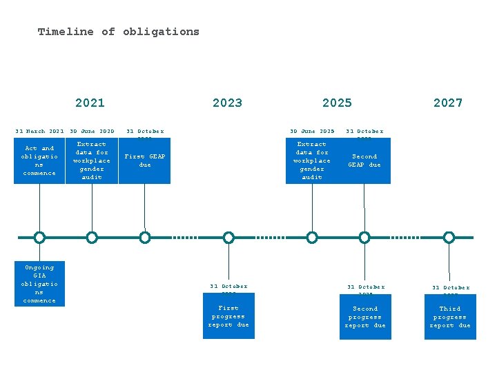 Timeline of obligations 2021 31 March 2021 30 June 2020 Act and obligatio ns