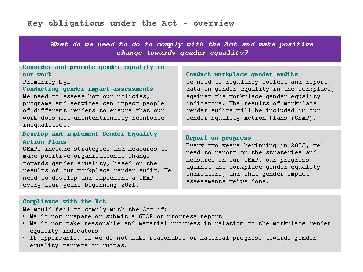 Key obligations under the Act - overview What do we need to do to