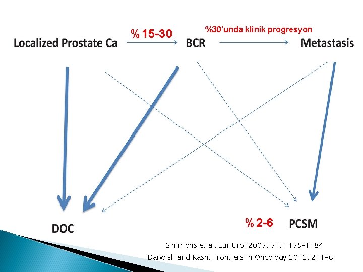 %15 -30 %30’unda klinik progresyon %2 -6 Simmons et al. Eur Urol 2007; 51: