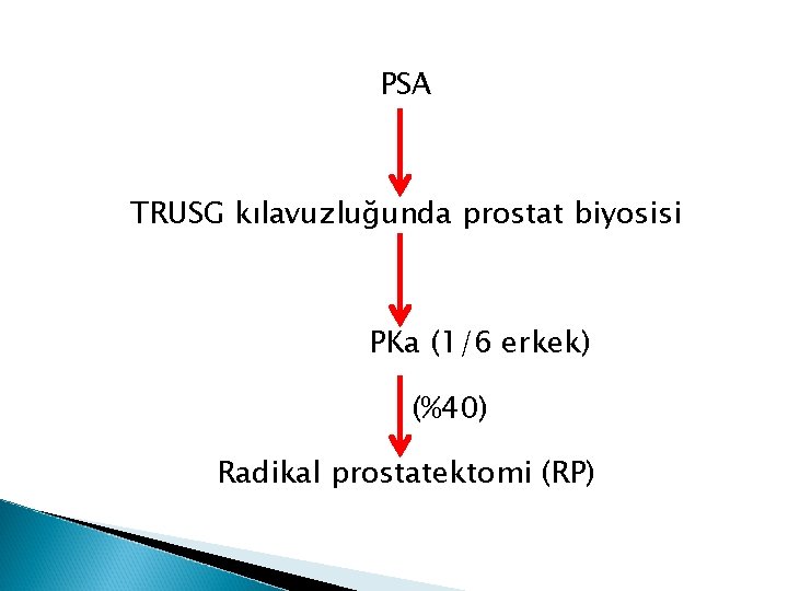 PSA TRUSG kılavuzluğunda prostat biyosisi PKa (1/6 erkek) (%40) Radikal prostatektomi (RP) 