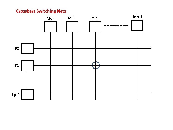 Crossbars Switching Nets M 0 P 1 Pp-1 M 2 Mb-1 