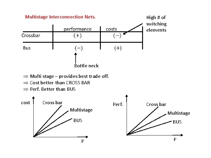 Multistage Interconnection Nets. High # of switching elements Bottle neck Þ Multi stage –