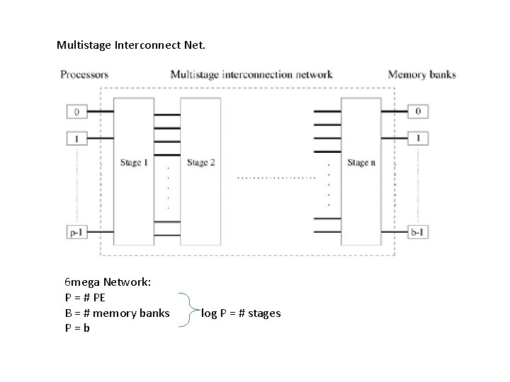 Multistage Interconnect Net. 6 mega Network: P = # PE B = # memory
