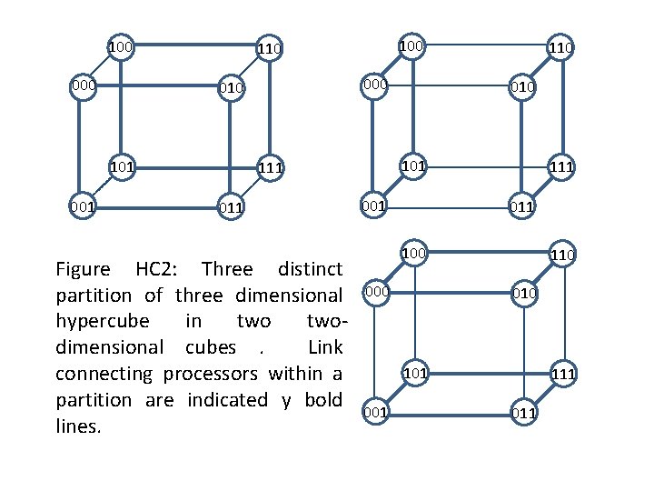 100 000 010 101 001 100 110 Figure HC 2: Three distinct partition of
