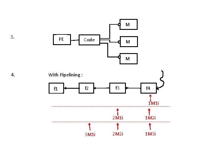 M 3. PE Code M M 4. With Pipelining : f 1 f 2