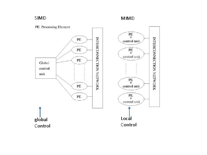 SIMD MIMD global Control Local Control 