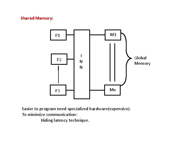 Shared Memory: M 1 P 2 P 3 I N N Global Memory Mn