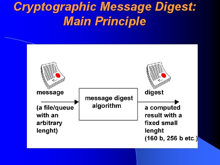 Cryptographic Message Digest: Main Principle 