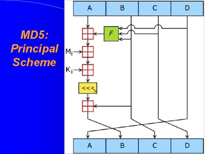 MD 5: Principal Scheme 