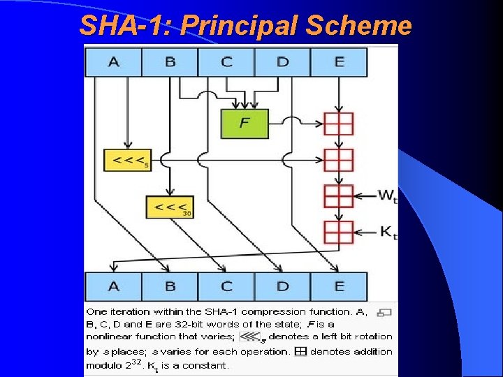 SHA-1: Principal Scheme 