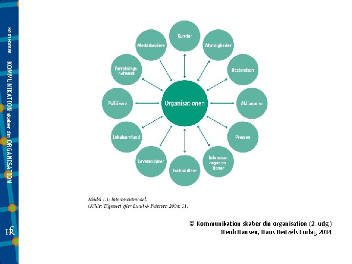 © Kommunikation skaber din organisation (2. udg. ) Heidi Hansen, Hans Reitzels Forlag 2014
