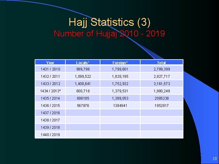 Hajj Statistics (3) Number of Hujjaj 2010 - 2019 Year Locals 1 Foreign 2