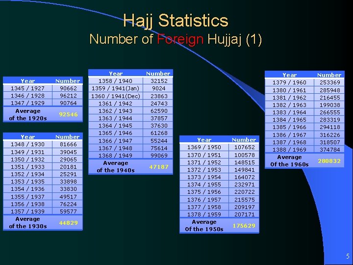 Hajj Statistics Number of Foreign Hujjaj (1) Year 1345 / 1927 1346 / 1928