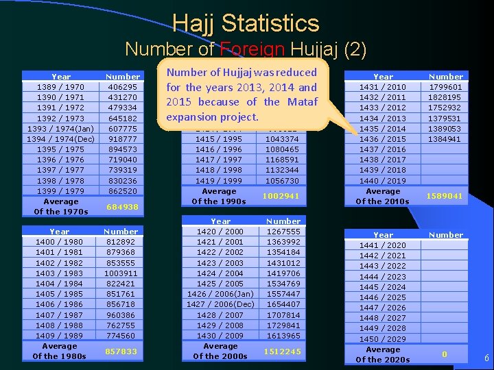 Hajj Statistics Number of Foreign Hujjaj (2) Year 1389 / 1970 1390 / 1971