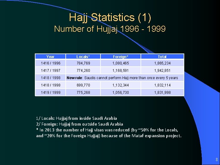 Hajj Statistics (1) Number of Hujjaj 1996 - 1999 Year Locals 1 Foreign 2