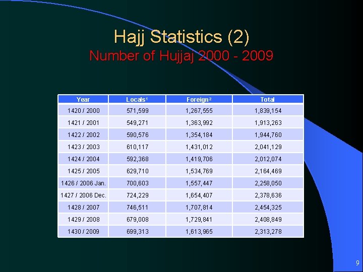 Hajj Statistics (2) Number of Hujjaj 2000 - 2009 Year Locals 1 Foreign 2