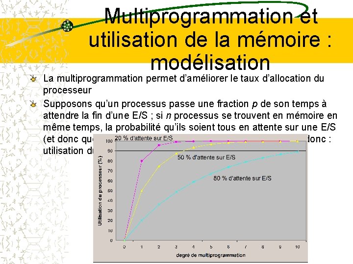 Multiprogrammation et utilisation de la mémoire : modélisation La multiprogrammation permet d’améliorer le taux