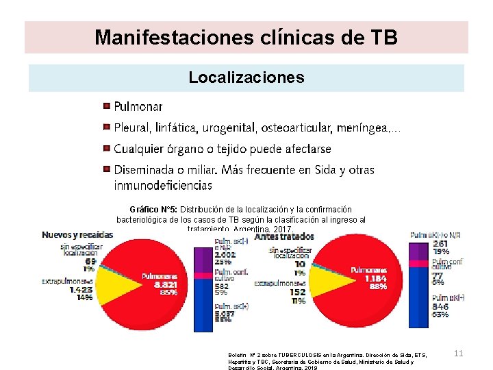 Manifestaciones clínicas de TB Localizaciones Gráfico N° 5: Distribución de la localización y la Manifestaciones clínicas de TB Localizaciones Gráfico N° 5: Distribución de la localización y la