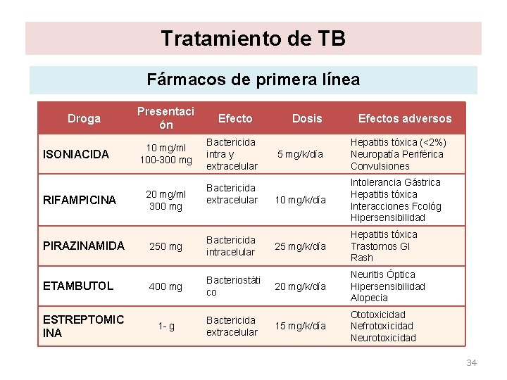 Tratamiento de TB Fármacos de primera línea Droga ISONIACIDA RIFAMPICINA PIRAZINAMIDA ETAMBUTOL ESTREPTOMIC INA Tratamiento de TB Fármacos de primera línea Droga ISONIACIDA RIFAMPICINA PIRAZINAMIDA ETAMBUTOL ESTREPTOMIC INA