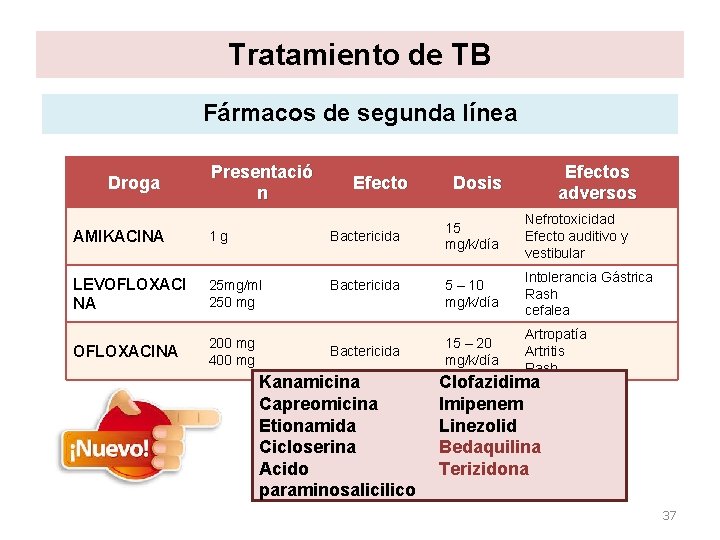 Tratamiento de TB Fármacos de segunda línea Droga Presentació n Efecto AMIKACINA 1 g Tratamiento de TB Fármacos de segunda línea Droga Presentació n Efecto AMIKACINA 1 g