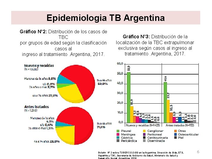 Epidemiologia TB Argentina Gráfico N° 2: Distribución de los casos de TBC por grupos Epidemiologia TB Argentina Gráfico N° 2: Distribución de los casos de TBC por grupos