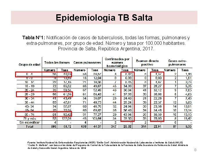 Epidemiologia TB Salta Tabla N° 1: Notificación de casos de tuberculosis, todas las formas, Epidemiologia TB Salta Tabla N° 1: Notificación de casos de tuberculosis, todas las formas,