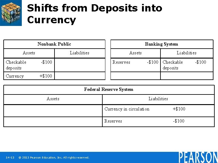 Shifts from Deposits into Currency Nonbank Public Assets Banking System Liabilities Checkable deposits -$100