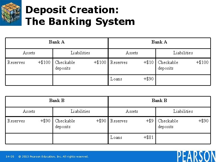 Deposit Creation: The Banking System Bank A Assets Reserves Bank A Liabilities +$100 Checkable