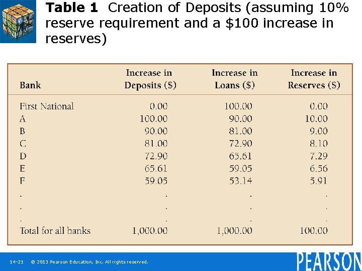 Table 1 Creation of Deposits (assuming 10% reserve requirement and a $100 increase in