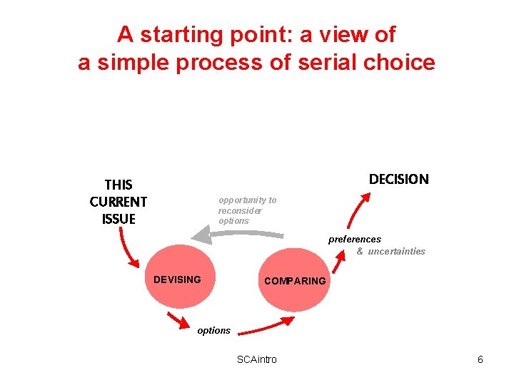 A starting point: a view of a simple process of serial choice DECISION THIS