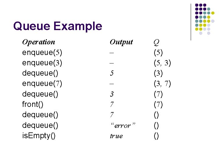 Queue Example Operation enqueue(5) enqueue(3) dequeue() enqueue(7) dequeue() front() dequeue() is. Empty() Output –