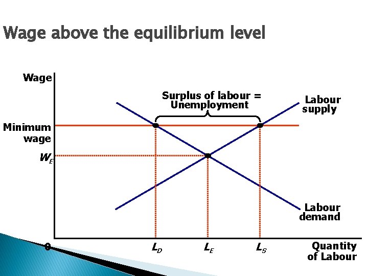 Wage above the equilibrium level Wage Surplus of labour = Unemployment Labour supply Minimum