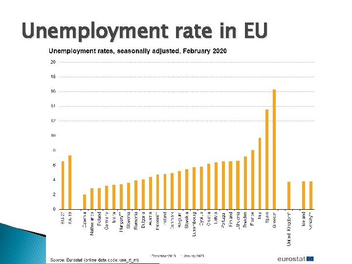 Unemployment rate in EU 