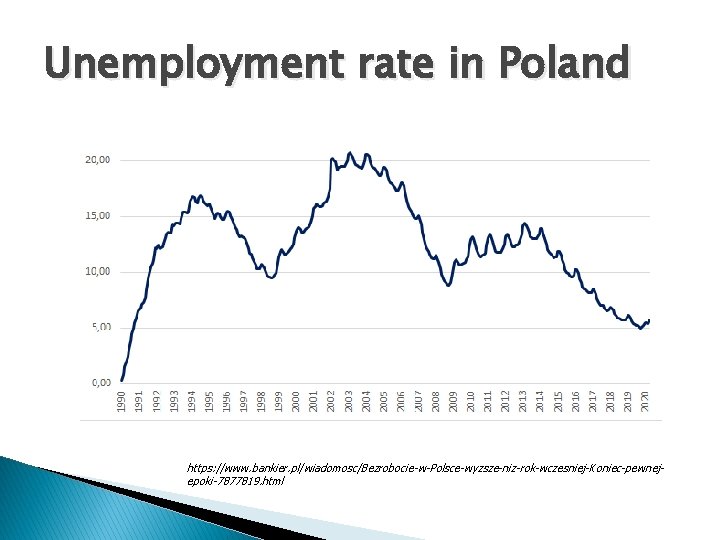 Unemployment rate in Poland https: //www. bankier. pl/wiadomosc/Bezrobocie-w-Polsce-wyzsze-niz-rok-wczesniej-Koniec-pewnejepoki-7877819. html 