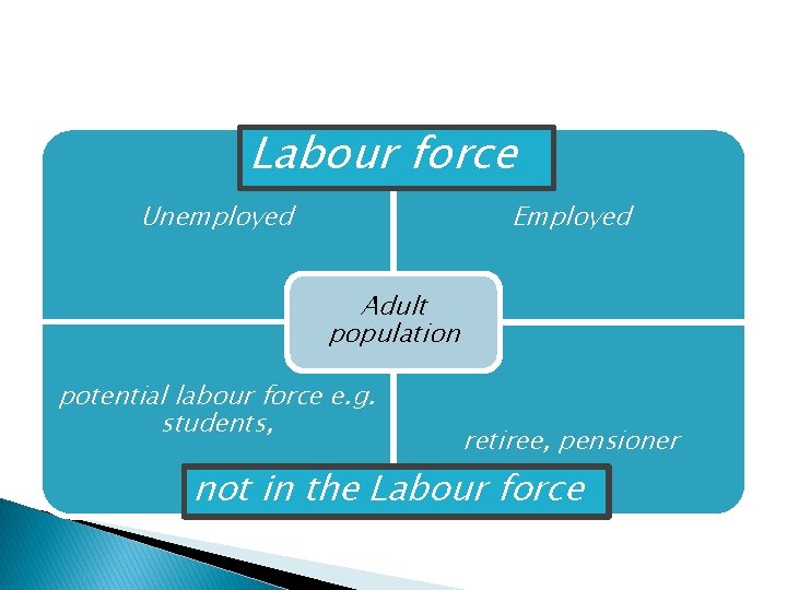 Labour force Unemployed Employed Adult population potential labour force e. g. students, retiree, pensioner