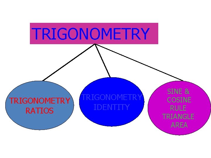 TRIGONOMETRY RATIOS TRIGONOMETRY IDENTITY SINE & COSINE RULE TRIANGLE AREA 