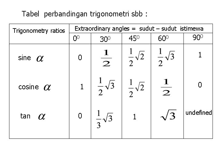 Tabel perbandingan trigonometri sbb : Trigonometry ratios Extraordinary angles = sudut – sudut istimewa