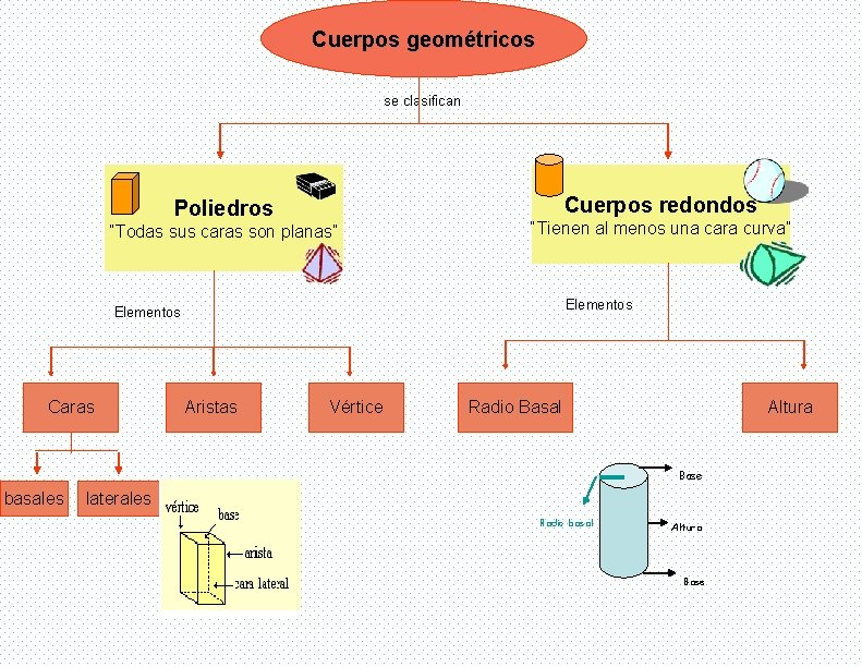 Cuerpos geométricos se clasifican Cuerpos redondos Poliedros “Todas sus caras son planas” “Tienen al