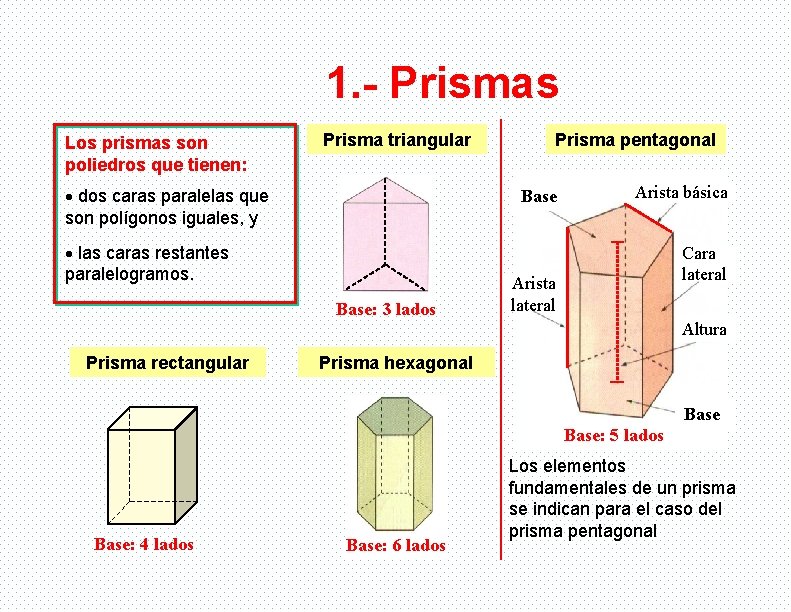 1. - Prismas Los prismas son poliedros que tienen: Prisma triangular dos caras paralelas