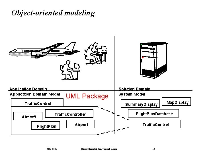 Object-oriented modeling Application Domain Model UML Package Traffic. Control Aircraft Solution Domain System Model