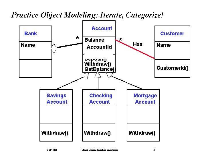 Practice Object Modeling: Iterate, Categorize! Account Bank * Name Savings Account Withdraw() COP 3331