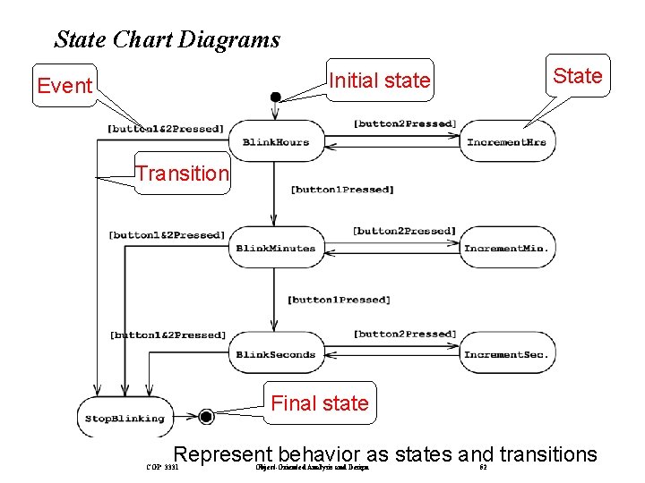 State Chart Diagrams State Initial state Event Transition Final state Represent behavior as states