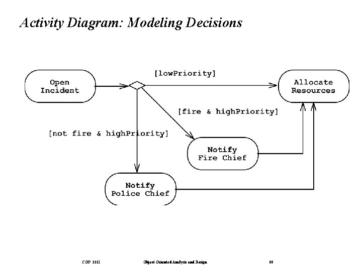 Activity Diagram: Modeling Decisions COP 3331 Object-Oriented Analysis and Design 55 