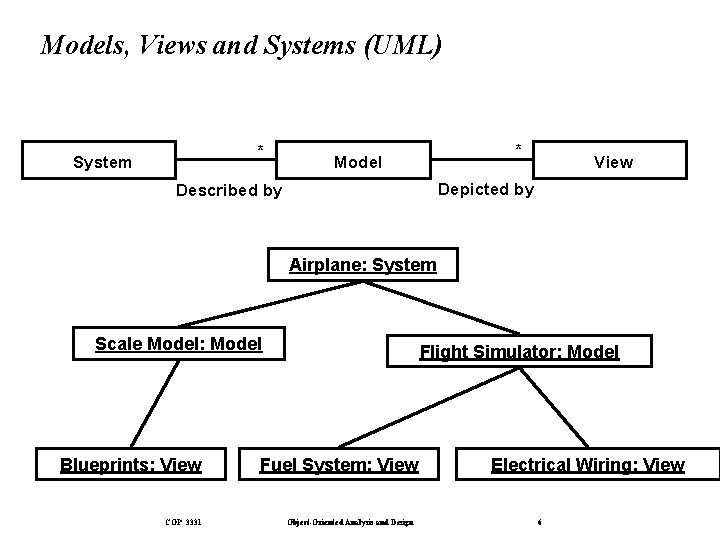 Models, Views and Systems (UML) * System * Model View Depicted by Described by
