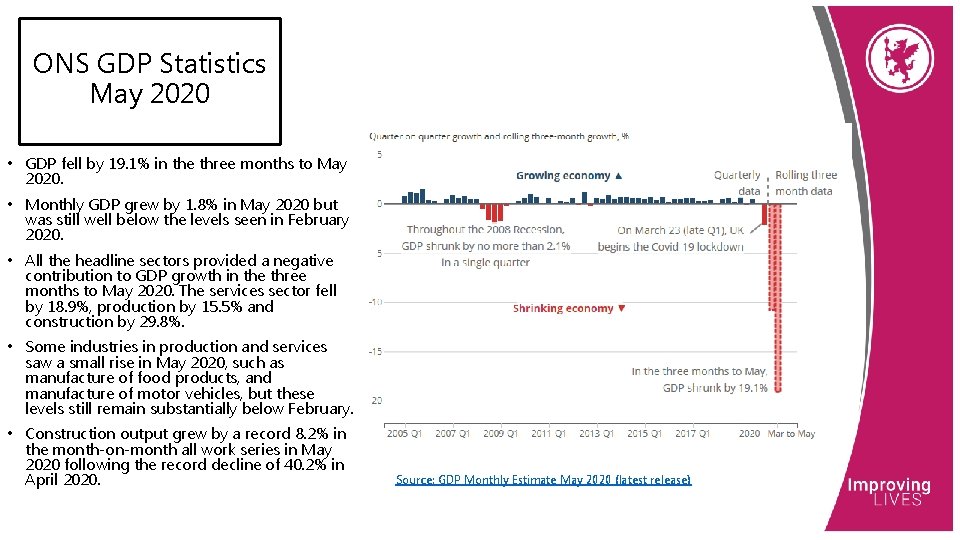 ONS GDP Statistics May 2020 • GDP fell by 19. 1% in the three